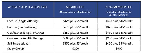 CME Management Application Fees Chart CME Management Application Fees Chart